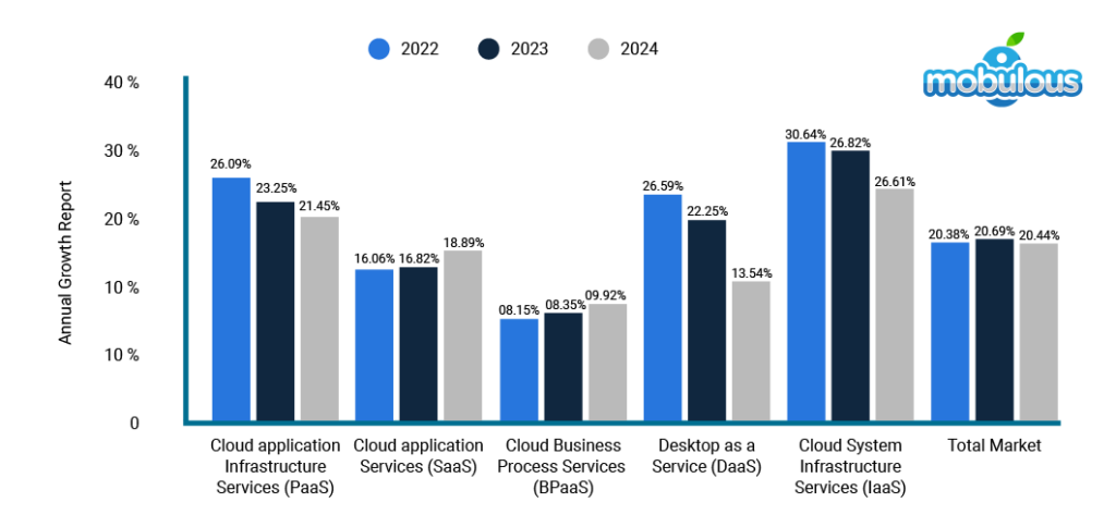 Use of Cloud-Based Services