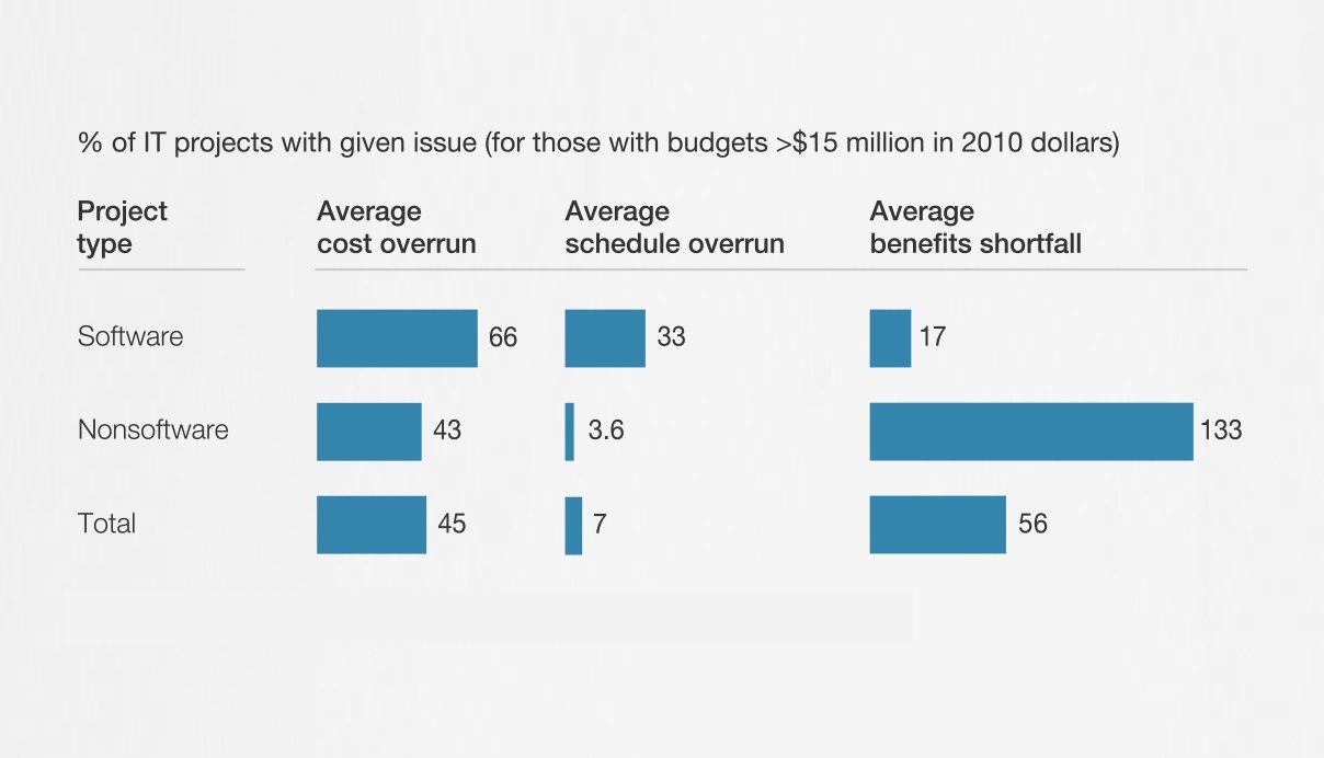 The on time and on budget IT projects