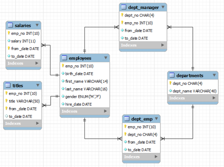 MySQL Database - Best Database server