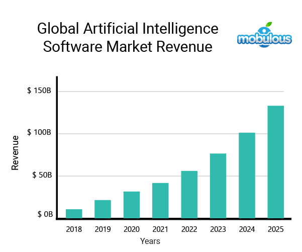 Artificial Intelligence and Machine Learning