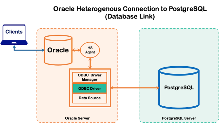 PostgreSQL Database - best 5 database server in 2024