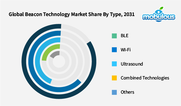 Beacon Technology