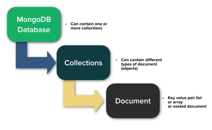 MongoDB Best Data Base Server