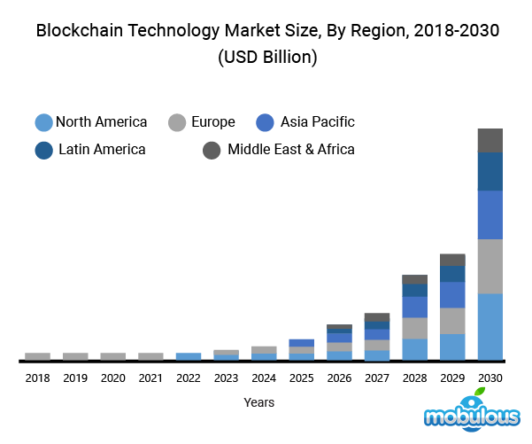 Blockchain Technology