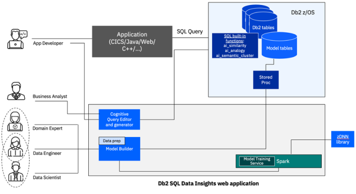 IBM DB2 Database - Top 8 Best Database server for 2024