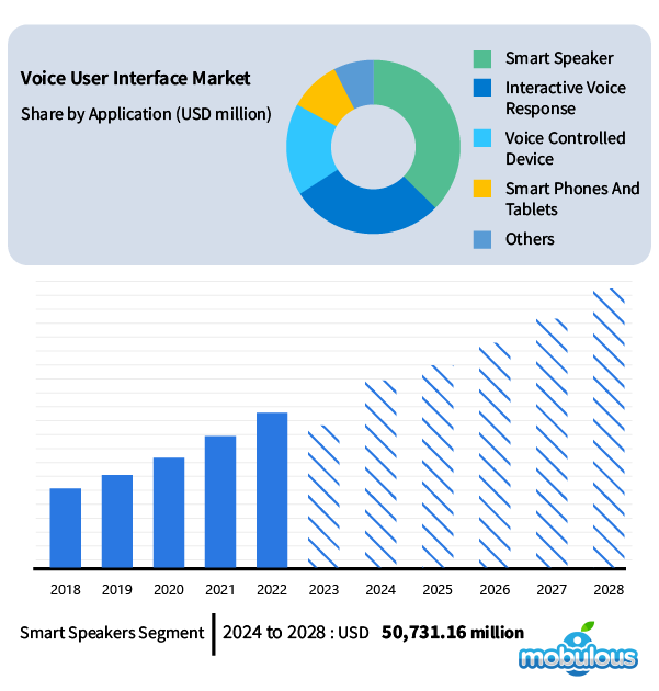 Voice User Interfaces or VUIs