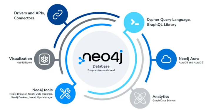 Neo4j Database - top database webs application