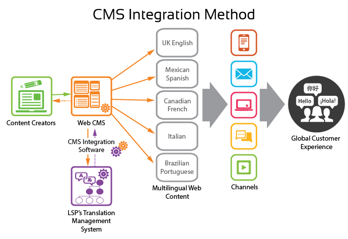 CMS Integration