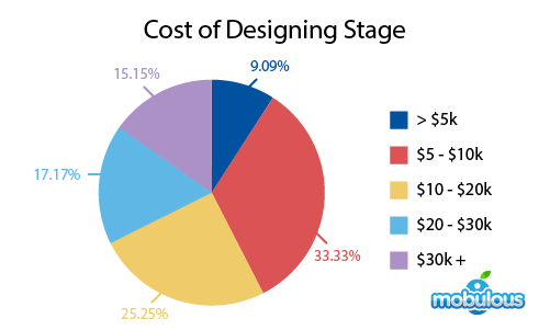 Cost to create an app on Designing Stage