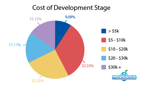 Cost to create an app on Development Stage