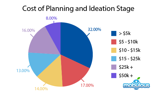 Cost to create an app on Planning and Ideation Stage