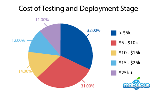 Cost to cretae an app on Testing and Deployment Stage