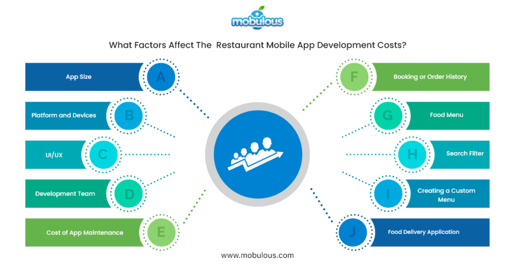 Fcators Affect mobile app development cost