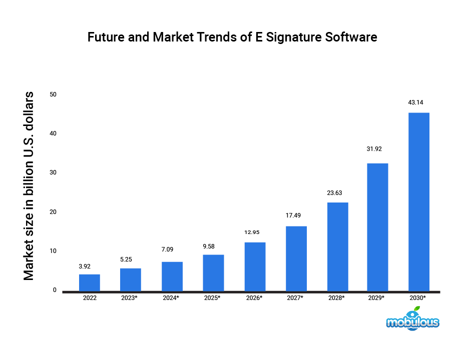 Future and Market Trends of E Signature Software