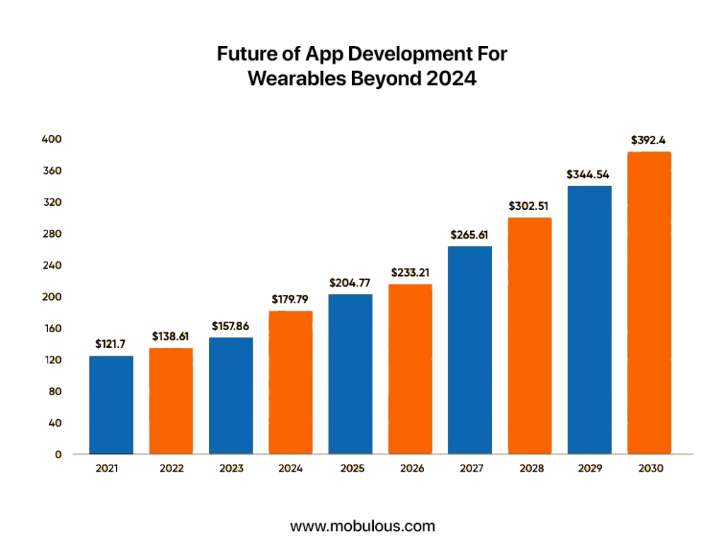 Future of App Development For Wearables Beyond 2024