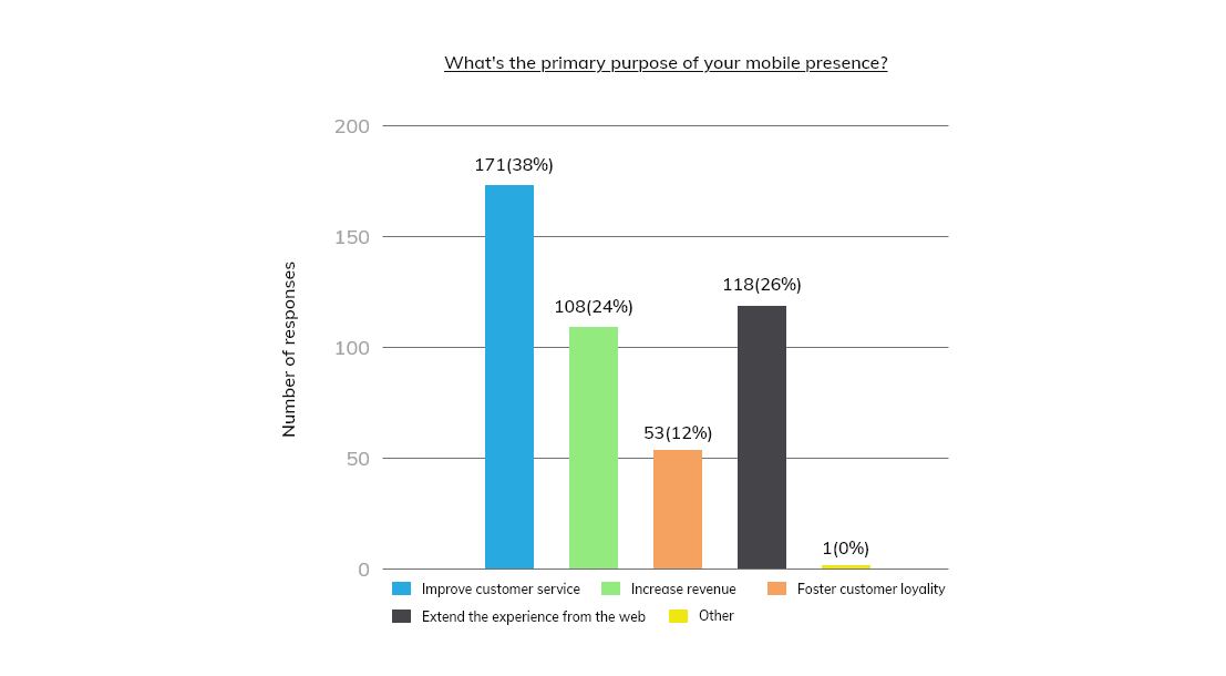 Mobile app presence customer data graph
