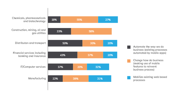 Moble App marketing strategy graphical data representation