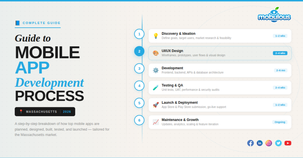 Mobile App Development Process in Massachusetts