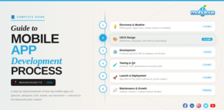 Stages in the Mobile App Development Process Archives - Mobulous