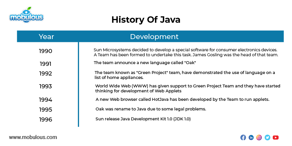 History of Java