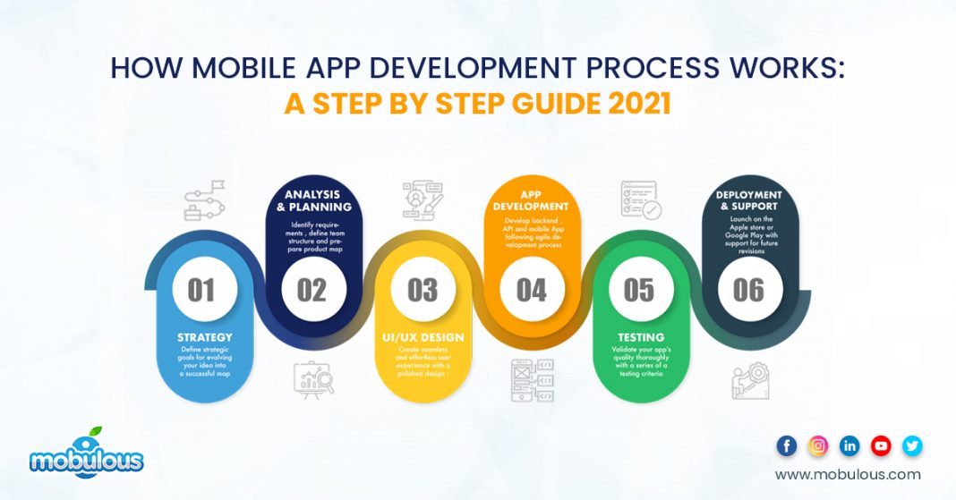 Mobile App Development Process