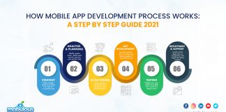 Mobile App Development Process