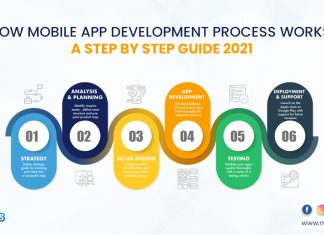 Mobile App Development Process