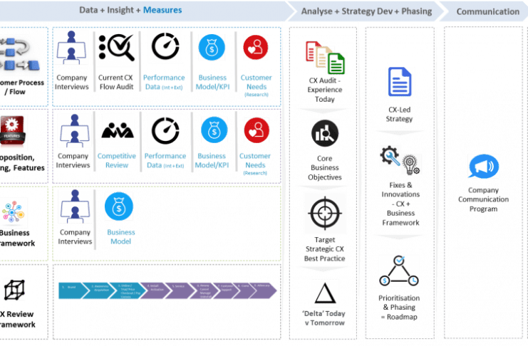 Create a Customer Experience Led Strategy
