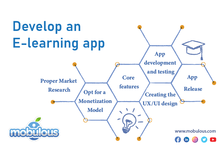 How to Develop an elearning app