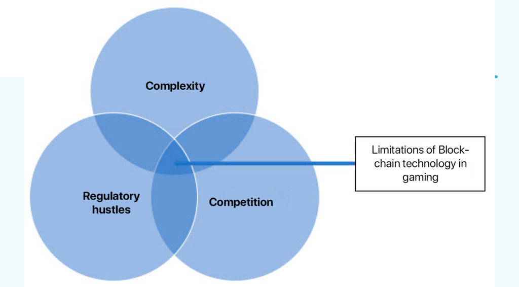 Limitations of Blockchain technology in gaming