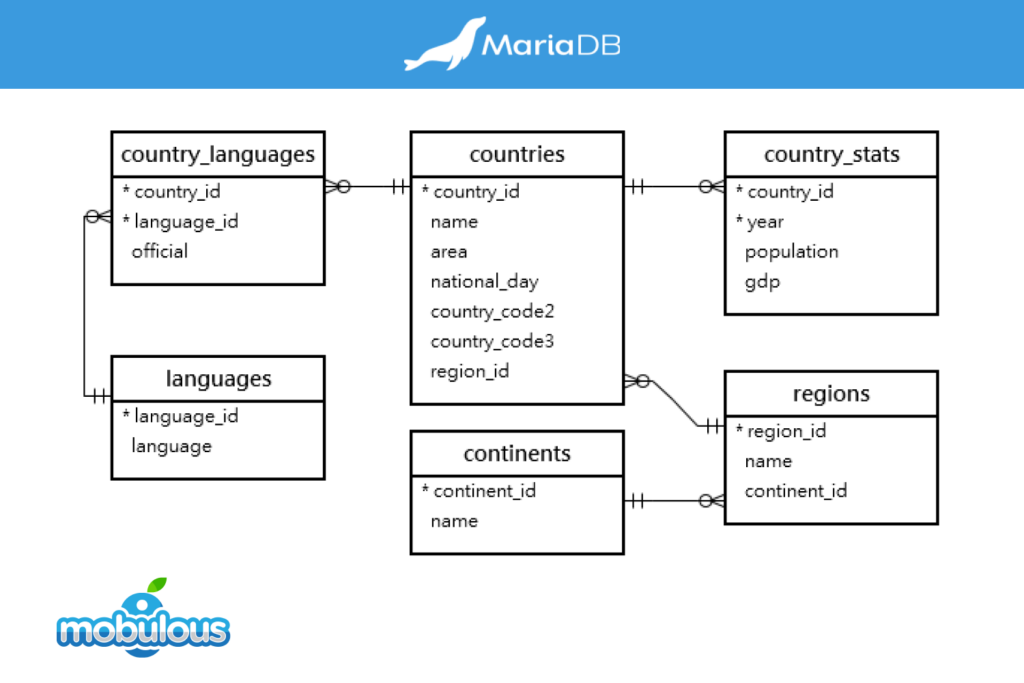 Maria DB - top data base software application