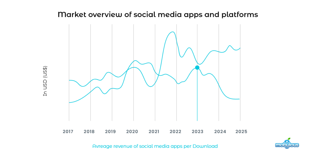 Market overview of social media apps and platforms