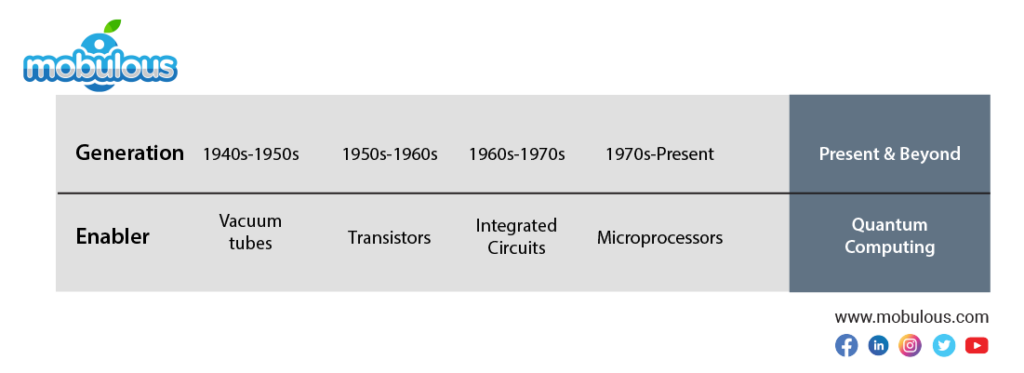 Milestones and Key Developments in the History of Quantum Computing