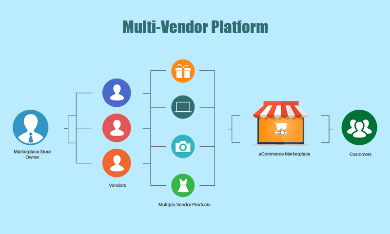 Multivendor Platform fro Yuurvedic ecommerce store