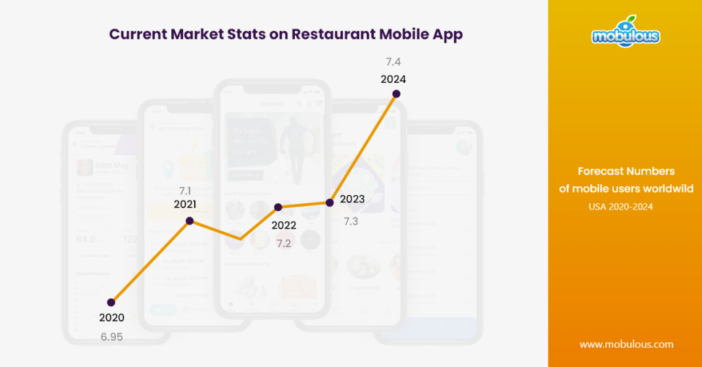 Reastaurant Mobile App Market Stats.