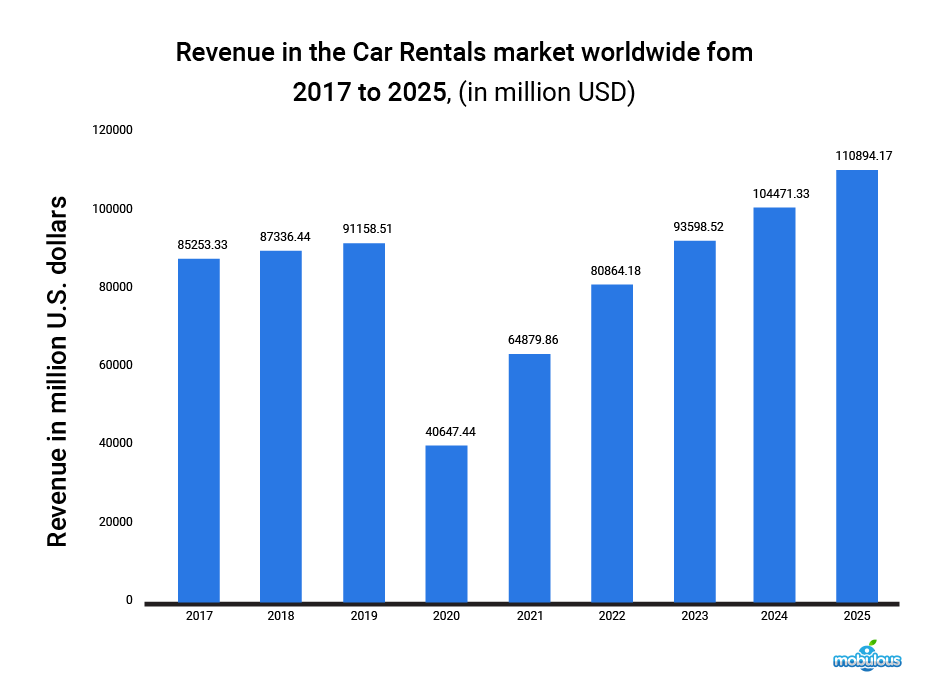 Stats About Car Rental Market Size and Growth