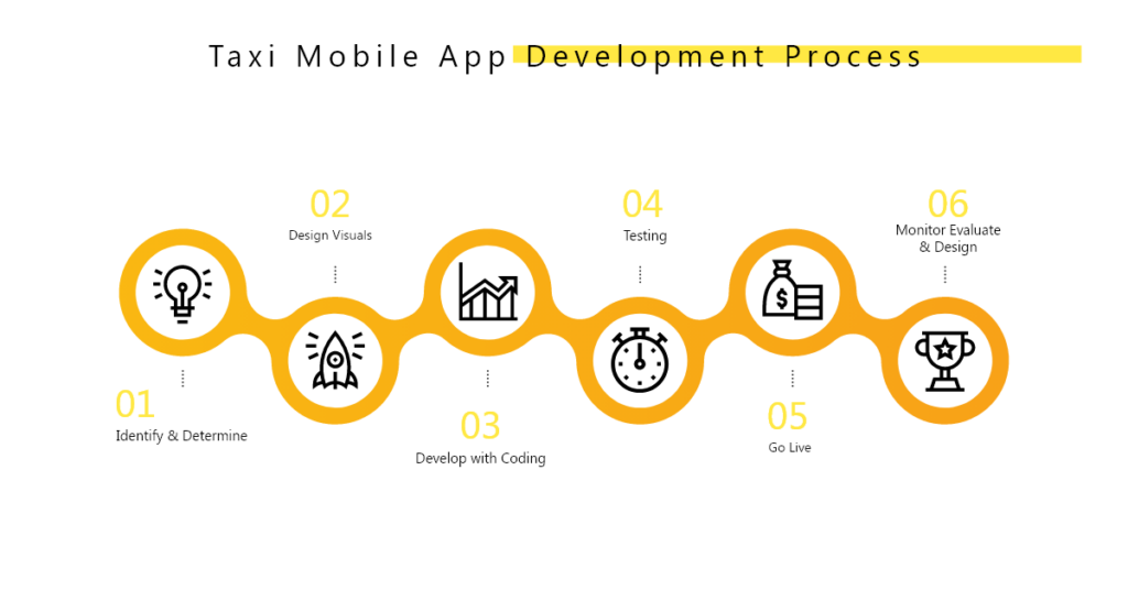 Taxi Booking App Development Process