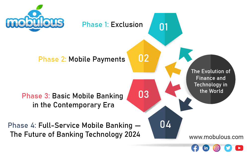 Evolution of Finance and Technology in the World