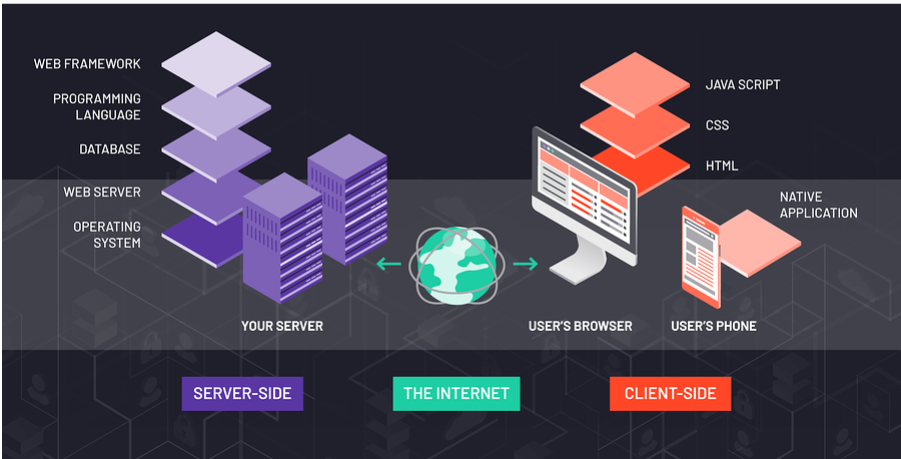 The Right Stack for your Product - Mobulous