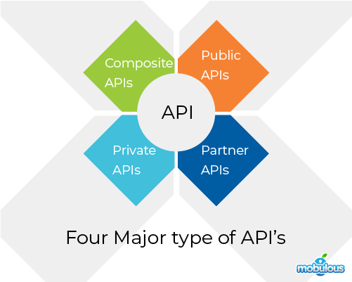Top Categories of API
