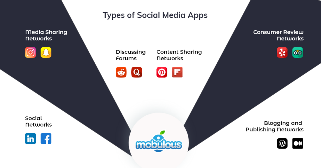 Types of Social Media Apps