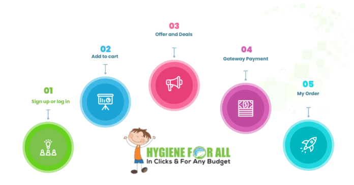 Hygiene Feature Hygiene For All - An App Helps Find All Products Required For Hygiene ...