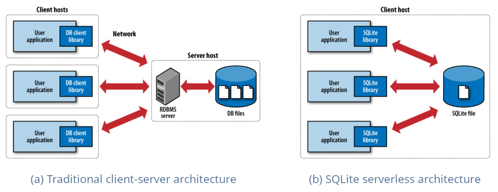 sql lite dta base server