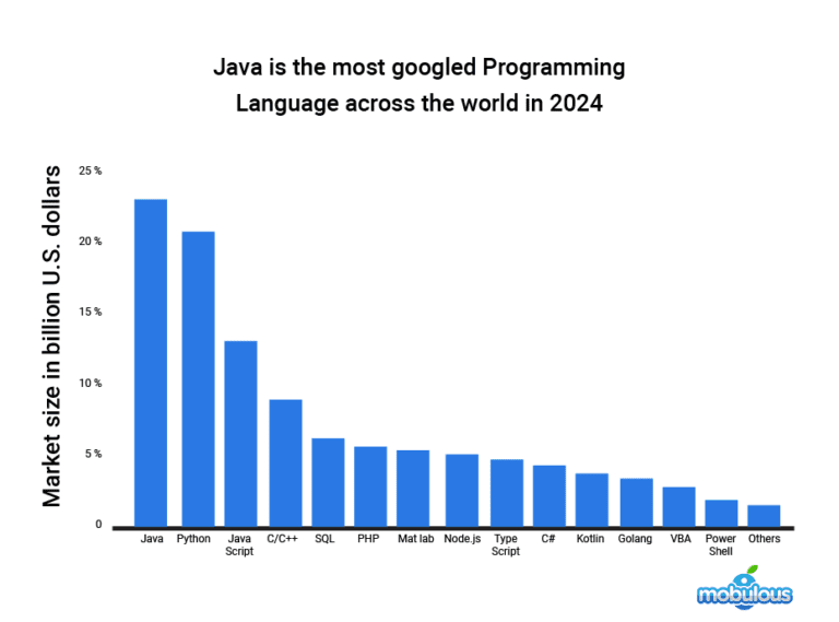 What is the Importance of Java Programming Language in 2024? - Mobulous ...