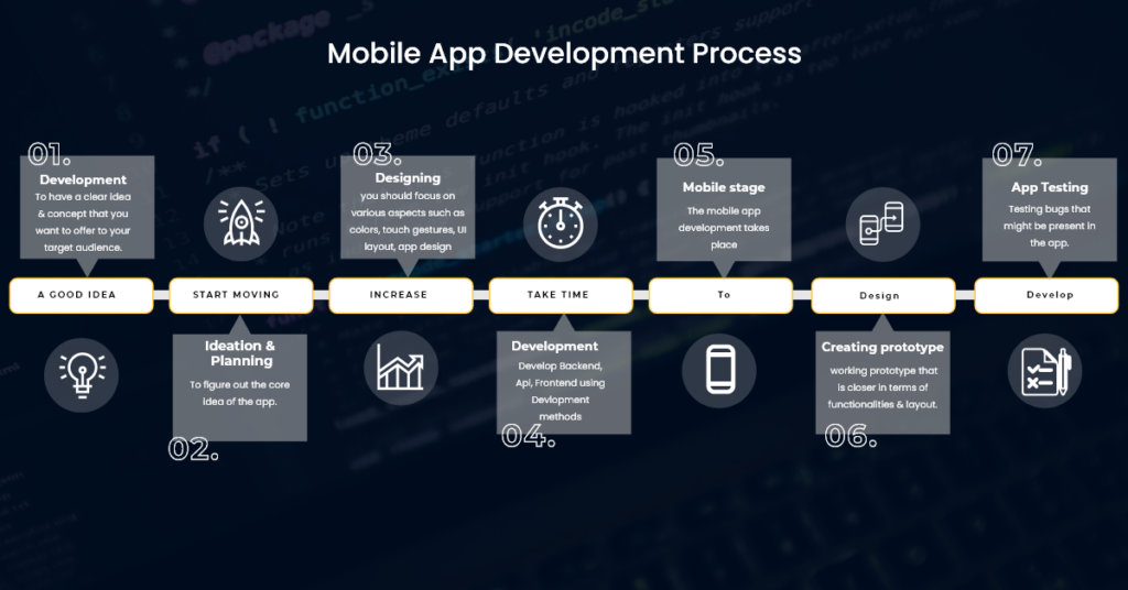 mobile app development process | mobulous