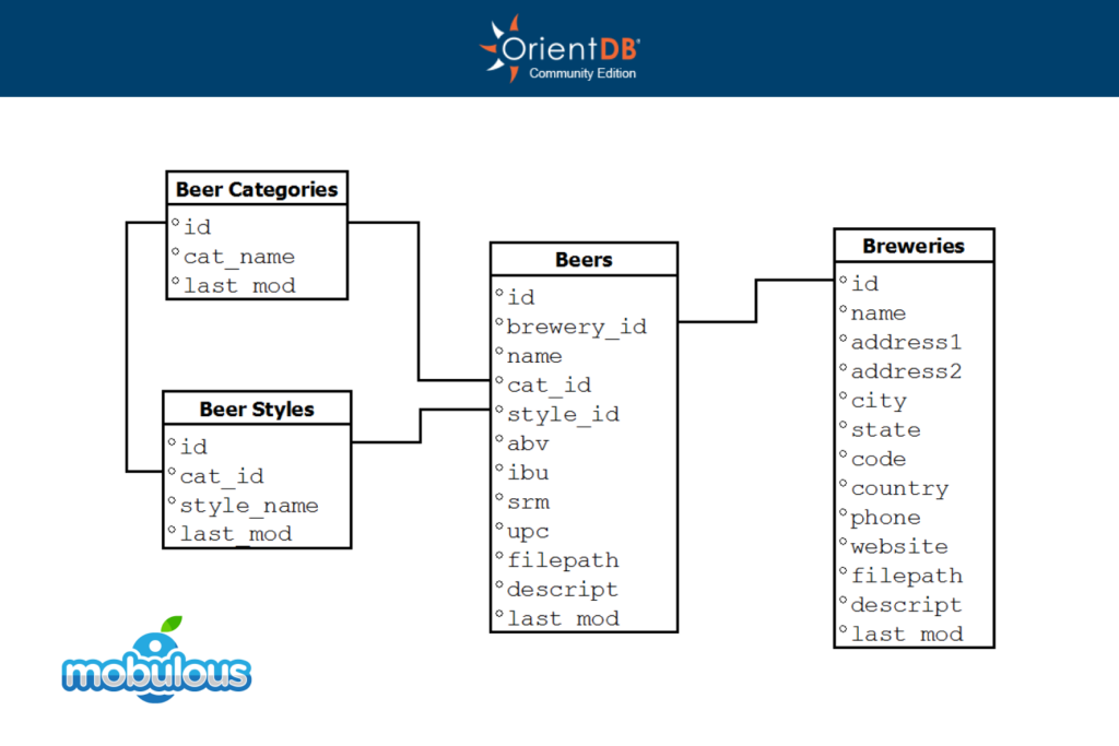 Oreint Database - top 14 database server