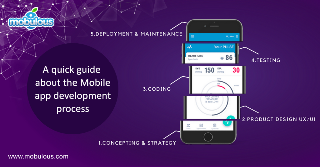 quick guide about the Mobile app development process