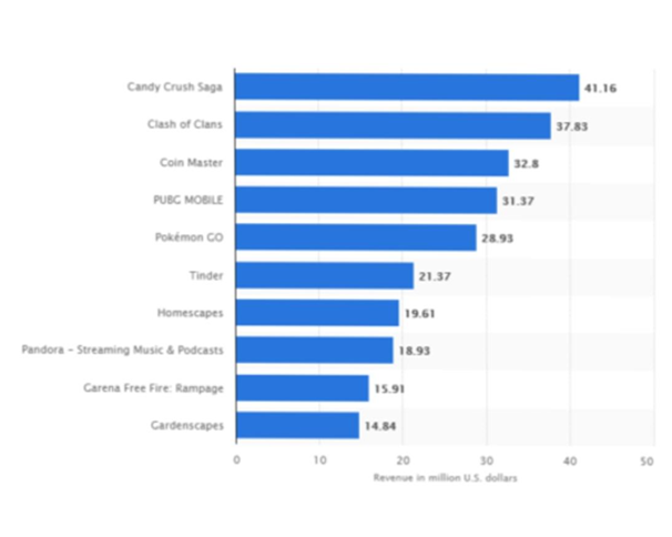 stats of Generate money Through An App